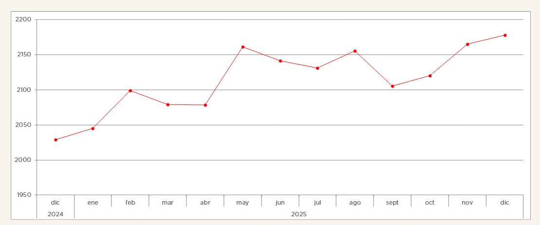 Indice inmobiliario con menor distancia entre la oferta y los cierres