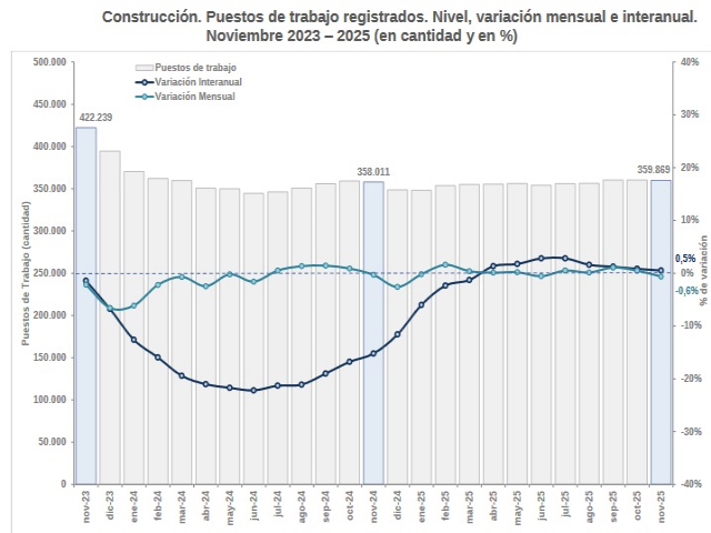 La construcción no recupera actividad