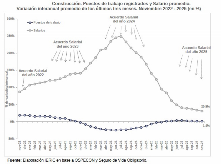 La construcción no recupera actividad