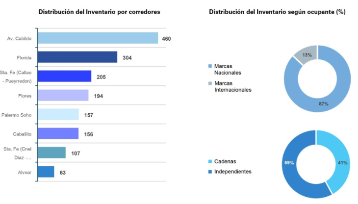 Retail 2025: Alta ocupación, aunque con mayor rotación y selectividad