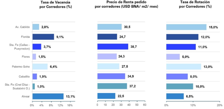 Retail 2025: Alta ocupación, aunque con mayor rotación y selectividad