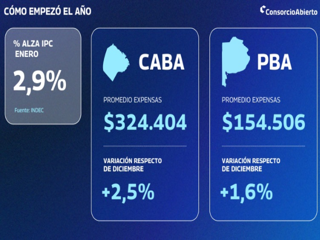 Expensas CABA: subieron un 2,5% en enero