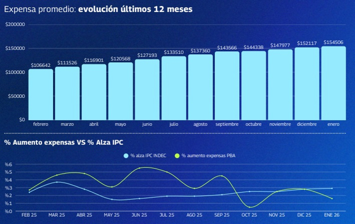 Expensas CABA: subieron un 2,5% en enero