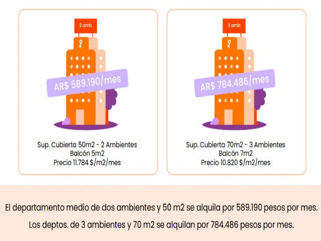La zona oeste y sur concentran los alquileres más económicos