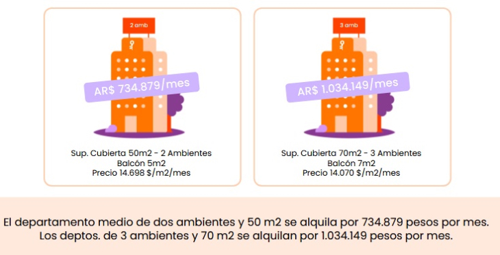 La zona oeste y sur concentran los alquileres más económicos