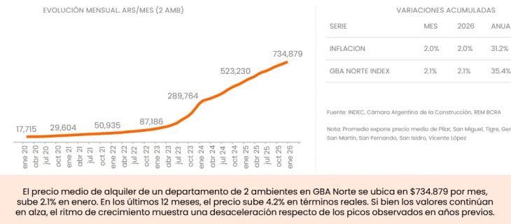 La zona oeste y sur concentran los alquileres más económicos