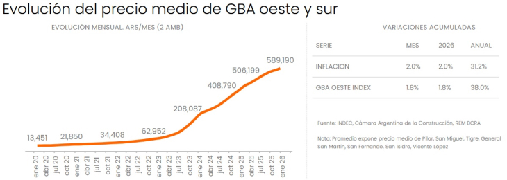 La zona oeste y sur concentran los alquileres más económicos