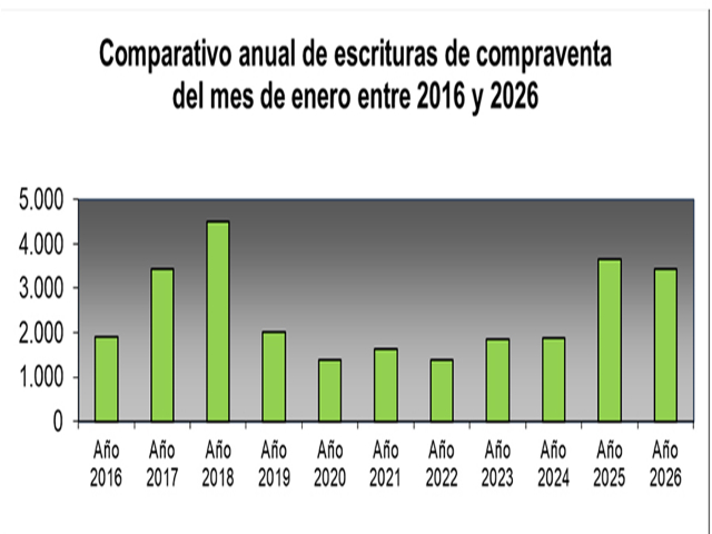 Enero marcó una baja en las escrituras