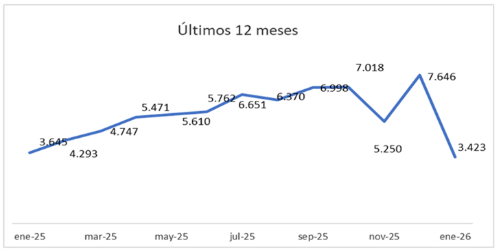 Enero marcó una baja en las escrituras