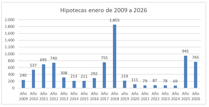 Enero marcó una baja en las escrituras