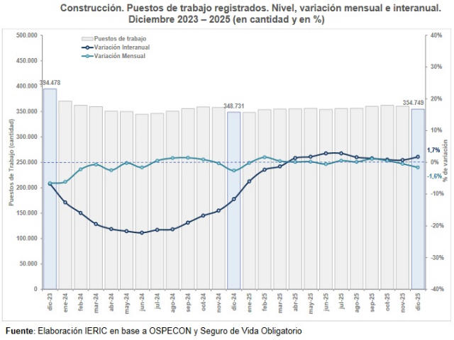Construcción: leve crecimiento interanual