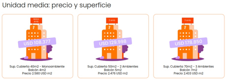 En CABA aumentaron los precios de venta, después de meses de estabilidad