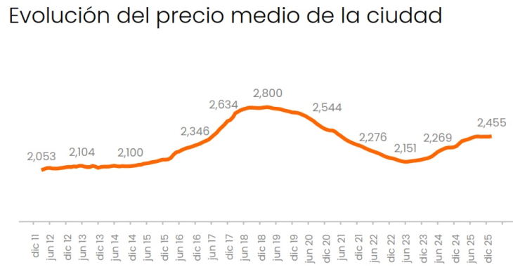 En CABA aumentaron los precios de venta, después de meses de estabilidad
