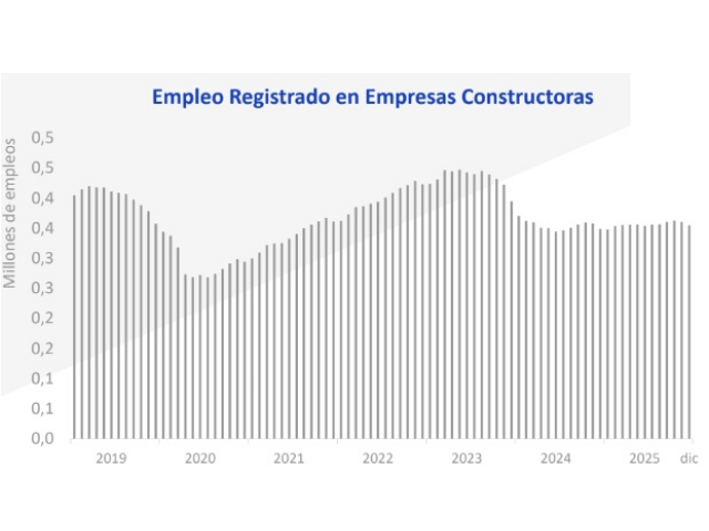Caída en el nivel de construcción en el país