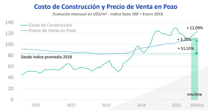 Caída en el nivel de construcción en el país