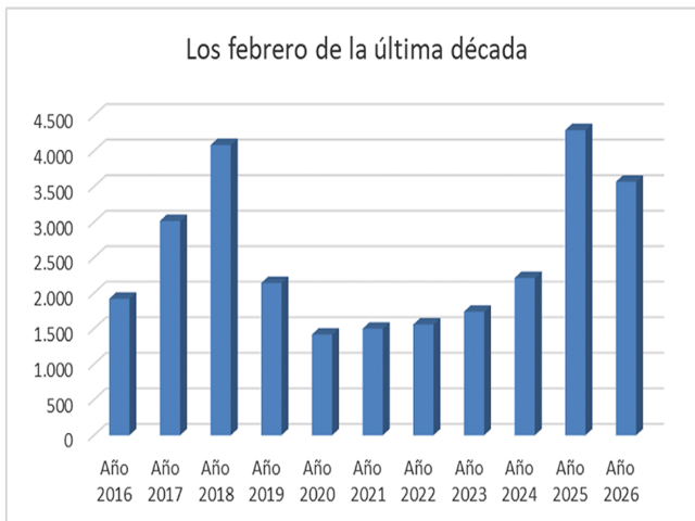 Segunda baja interanual de las escrituras