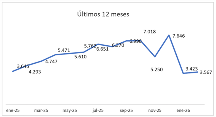 Segunda baja interanual de las escrituras