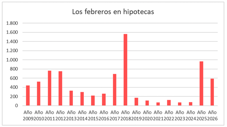 Segunda baja interanual de las escrituras