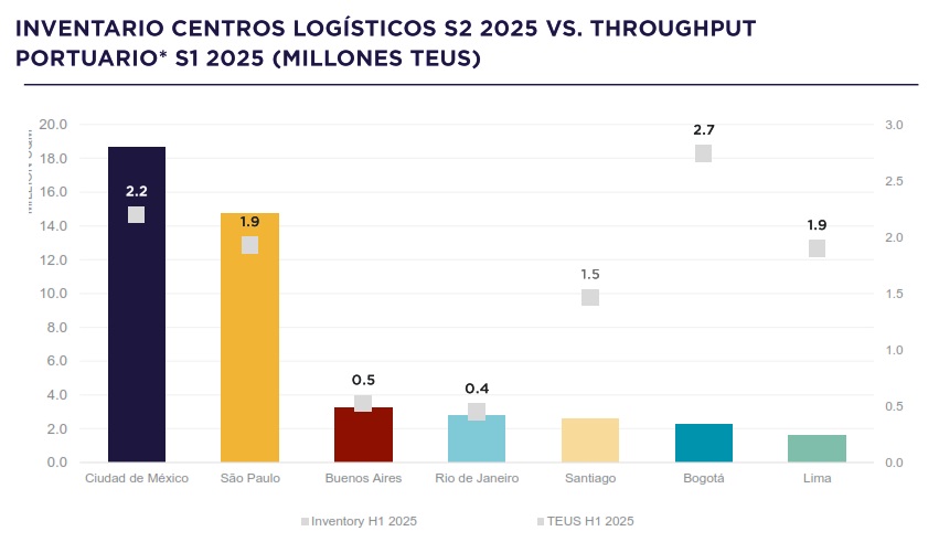 El mercado industrial regional mantiene una demanda sólida, pero con crecimiento acotado