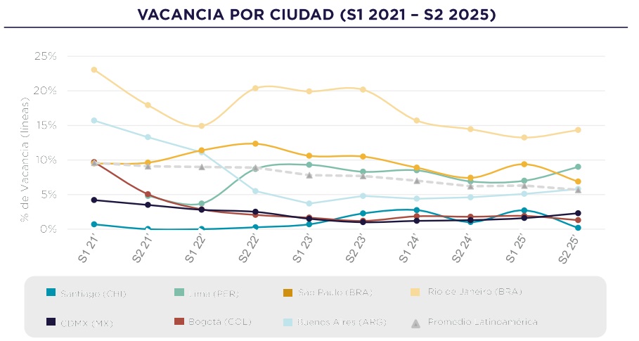 El mercado industrial regional mantiene una demanda sólida, pero con crecimiento acotado