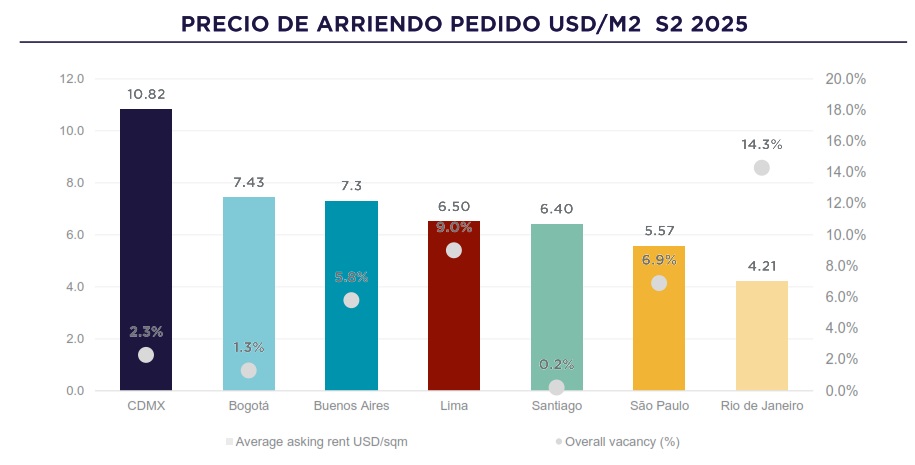 El mercado industrial regional mantiene una demanda sólida, pero con crecimiento acotado