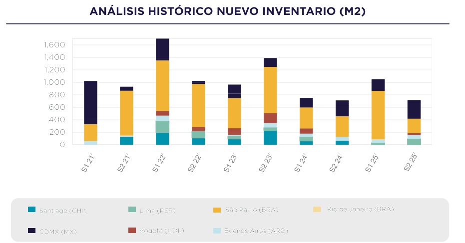 El mercado industrial regional mantiene una demanda sólida, pero con crecimiento acotado