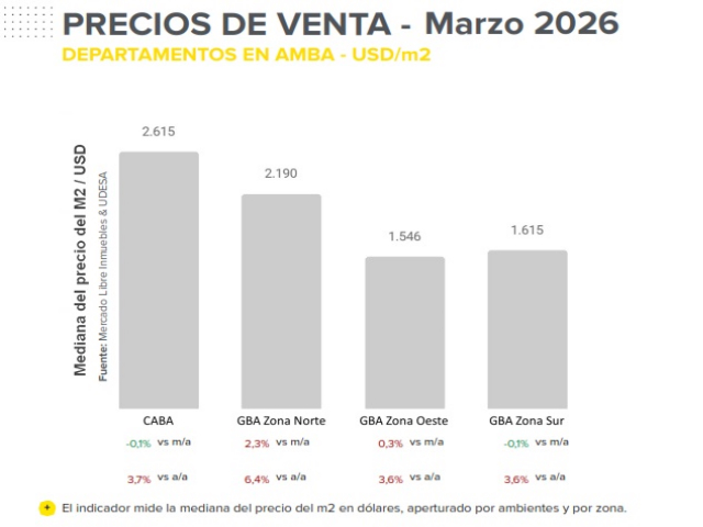 Menor dinamismo en la demanda de propiedades