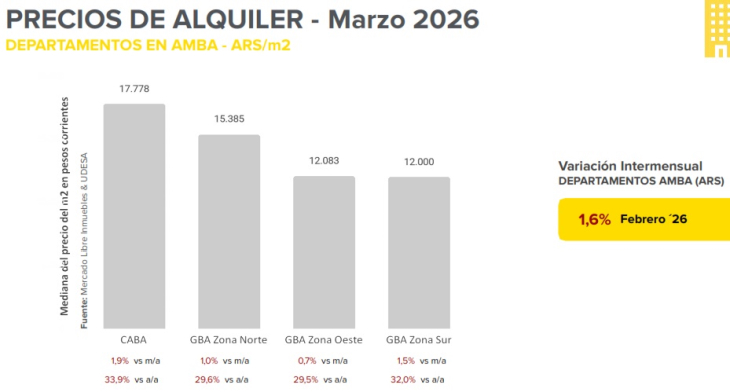 Menor dinamismo en la demanda de propiedades