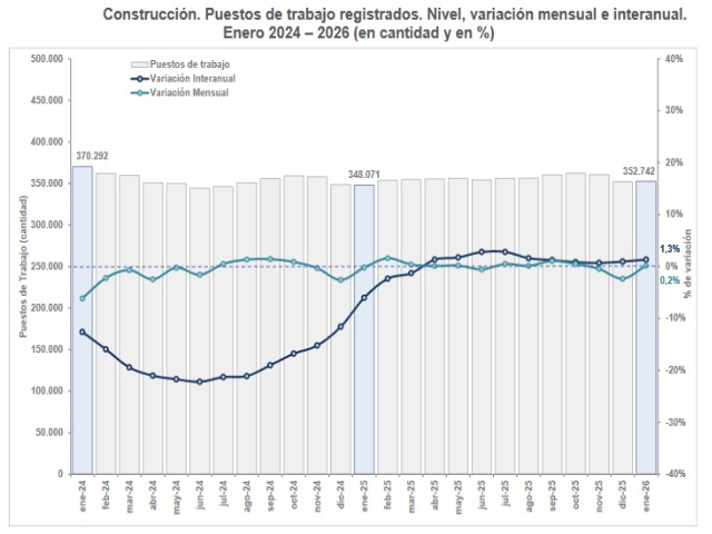 Neuquén lidera el empleo en construcción