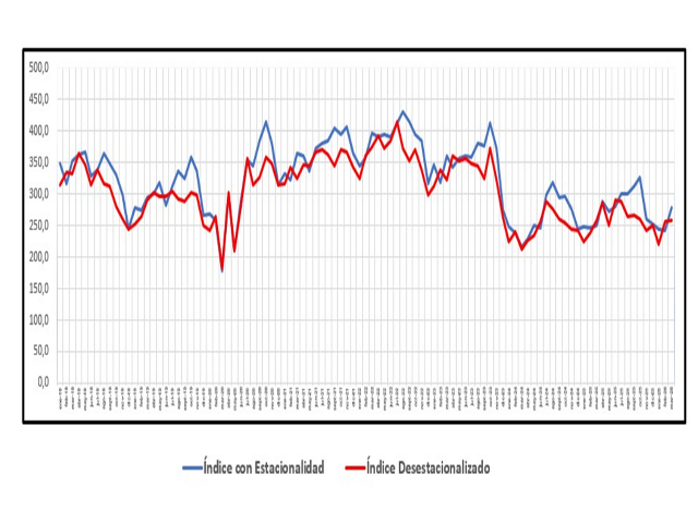 Leve recuperación en la venta de insumos