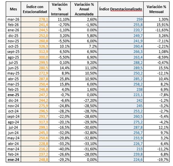 Leve recuperación en la venta de insumos