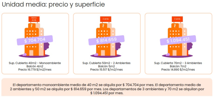 Los alquileres aumentan casi un 10% en el primer trimestre del año