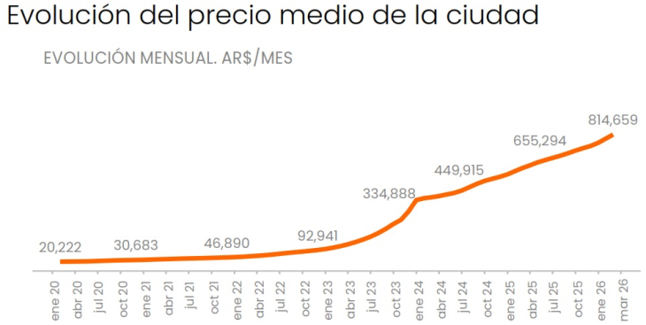 Los alquileres aumentan casi un 10% en el primer trimestre del año