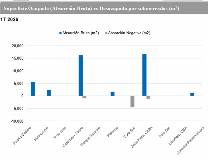 El mercado inmobiliario corporativo consolida su recuperación