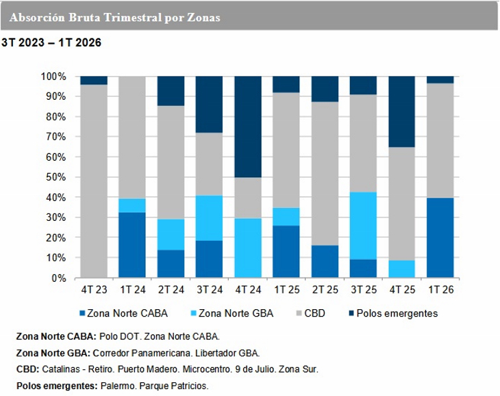El mercado inmobiliario corporativo consolida su recuperación
