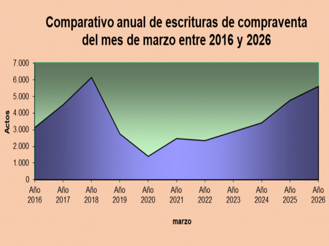 Marzo con repunte de escrituras