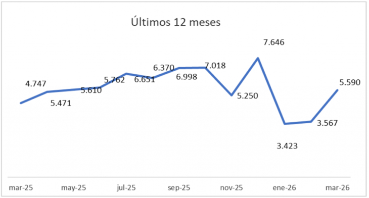 Marzo con repunte de escrituras