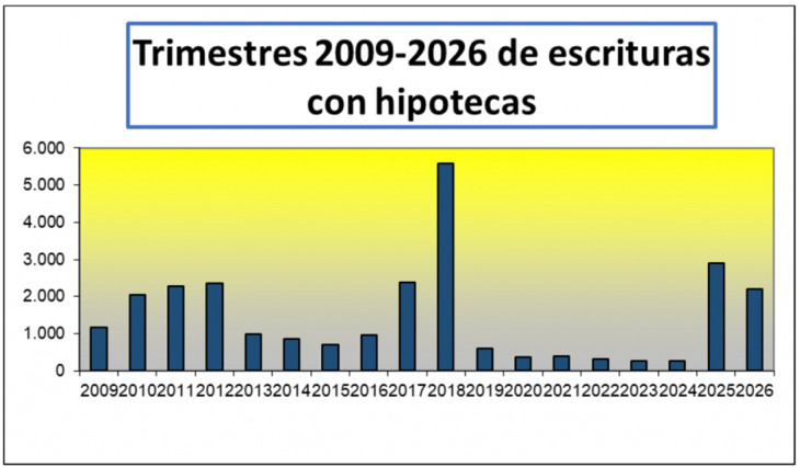 Marzo con repunte de escrituras