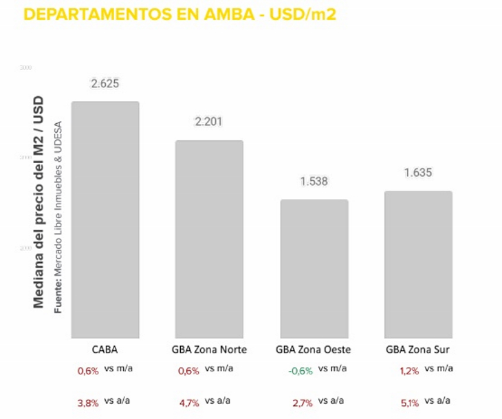 Se incrementan las ventas de inmuebles