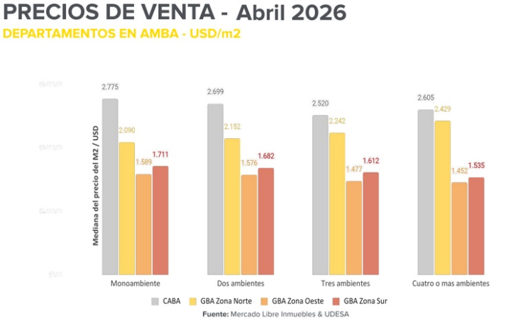 Se incrementan las ventas de inmuebles