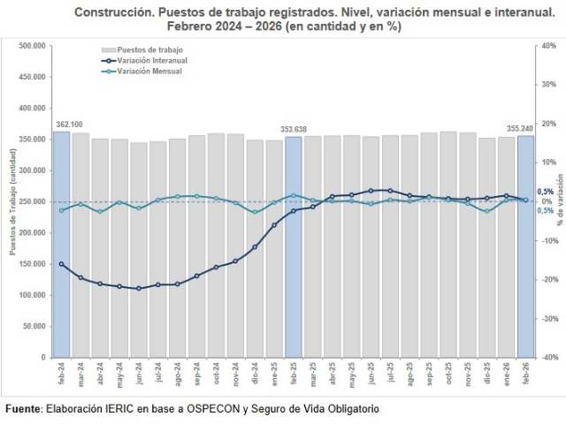 Aquietamiento del empleo registrado en construcción
