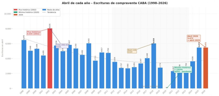 Gran descenso de las compras con hipoteca