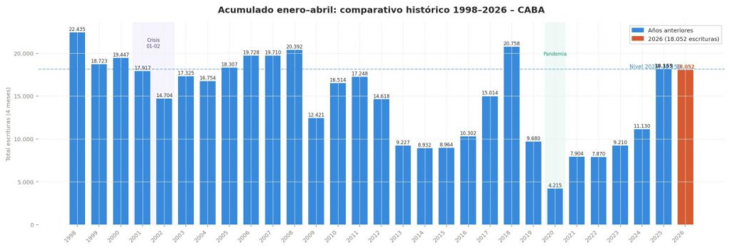 Gran descenso de las compras con hipoteca