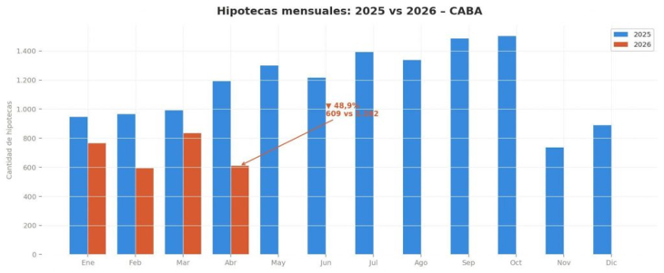 Gran descenso de las compras con hipoteca