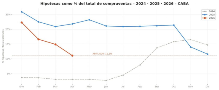 Gran descenso de las compras con hipoteca