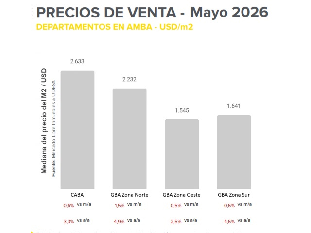 Ventas en recuperación y alquileres en alza
