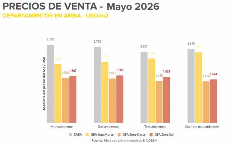 Ventas en recuperación y alquileres en alza