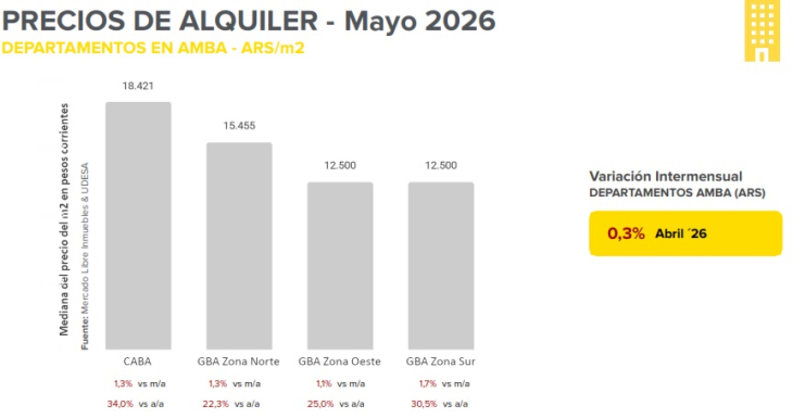 Ventas en recuperación y alquileres en alza