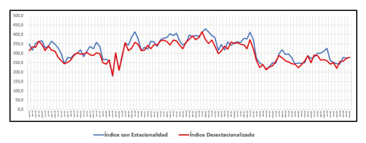 Recuperación gradual de la venta de insumos