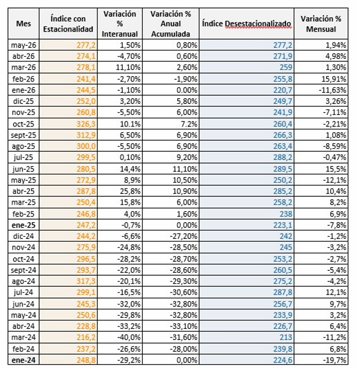 Recuperación gradual de la venta de insumos